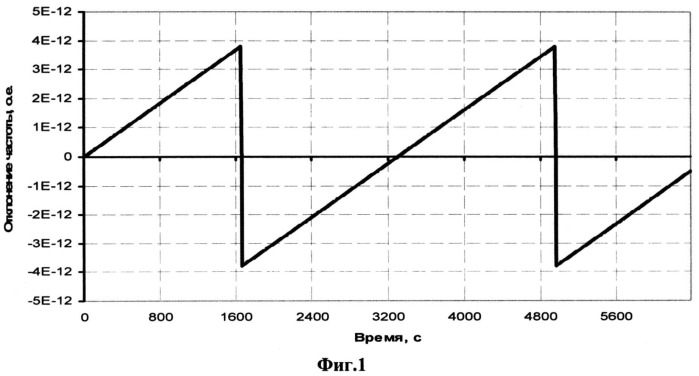 Способ формирования частоты и фазы выходного сигнала управляемого генератора блока синхронизации в режиме удержания (патент 2494535)
