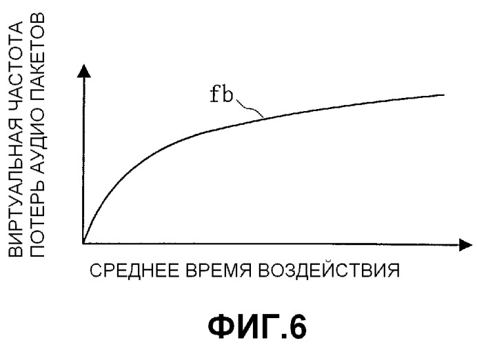 Способ оценки качества аудиосигнала, устройство и считываемый компьютером записываемый носитель, записывающий программу (патент 2517393)