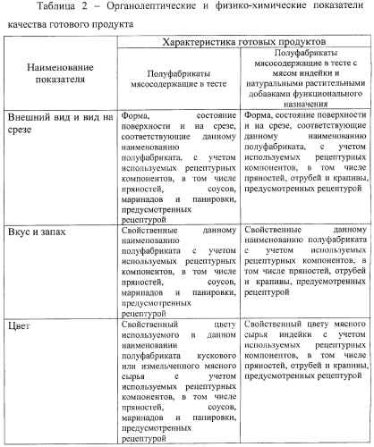 Получение мясосодержащих полуфабрикатов в тесте "пельмени-диета+" с натуральными растительными добавками (патент 2569634)