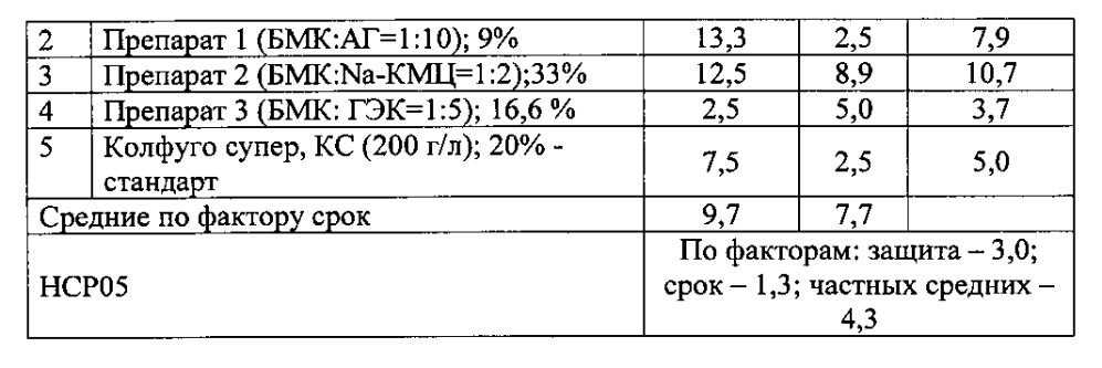 Композиция для защиты картофеля в периоды его хранения и вегетации и способ ее получения (патент 2602447)