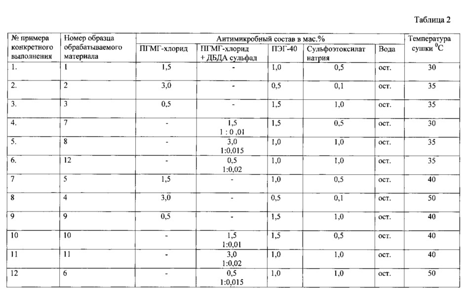 Способ антимикробной обработки ткани (патент 2606983)