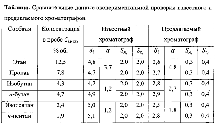 Газовый микрохроматограф для анализа органических и неорганических веществ (патент 2571451)