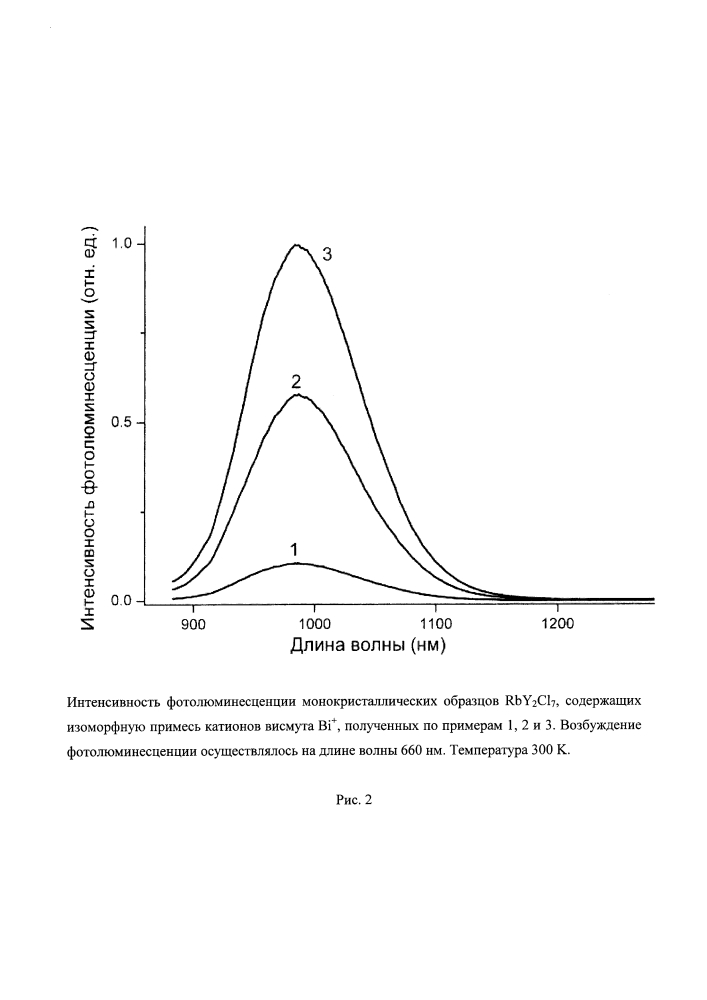 Оптическая среда на основе кристалла галогенида рубидия-иттрия rby2cl7, содержащего примесные ионы одновалентного висмута, способная к широкополосной фотолюминесценции в ближнем ик-диапазоне, и способ ее получения (патент 2618276)