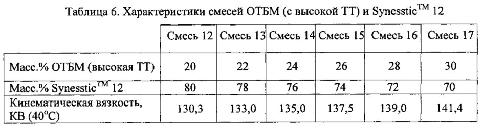 Композиции смазочного масла, содержащие тяжелое базовое масло, полученное в синтезе фишера-тропша, и алкилированное ароматическое базовое масло (патент 2658914)