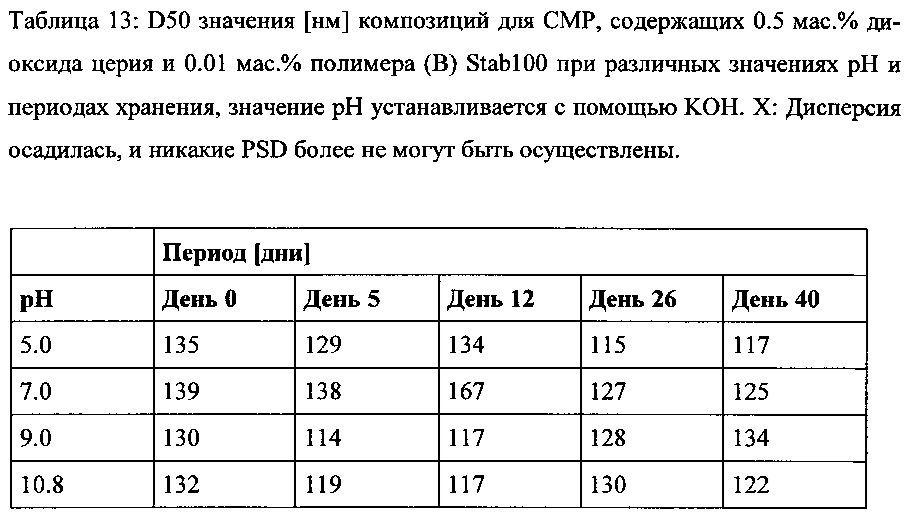 Композиция для смр, содержащая абразивные частицы, содержащие диоксид церия (патент 2661571)