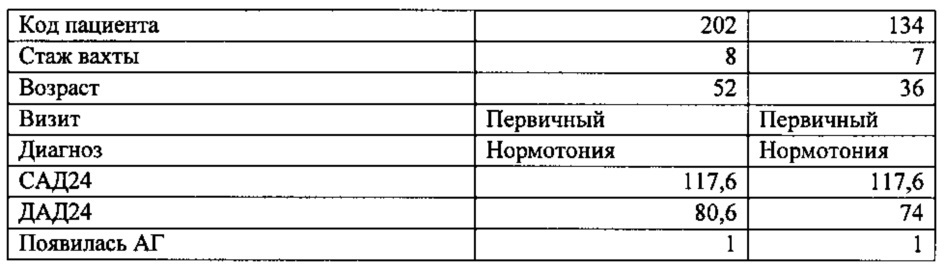 Способ прогнозирования риска развития артериальной гипертонии у мужчин трудоспособного возраста, работающих в условиях вахты на крайнем севере (патент 2623455)