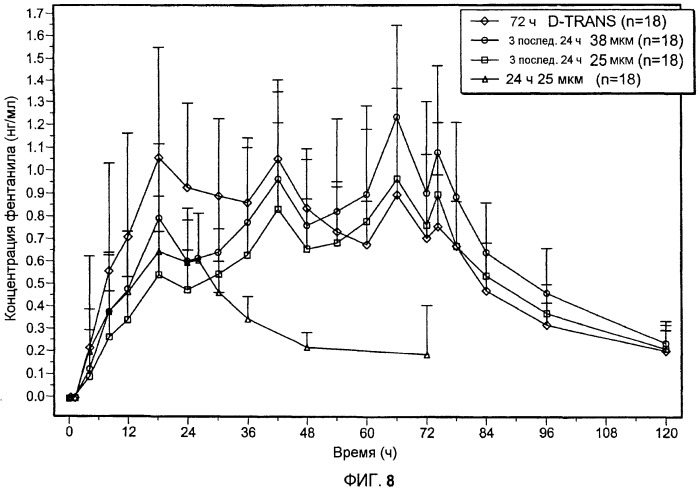 Заместительное трансдермальное введение фентанила один раз в день (патент 2499583)