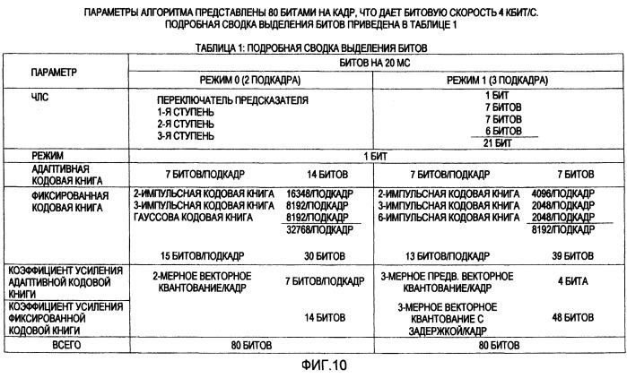 Квантование коэффициентов усиления для речевого кодера линейного прогнозирования с кодовым возбуждением (патент 2257556)