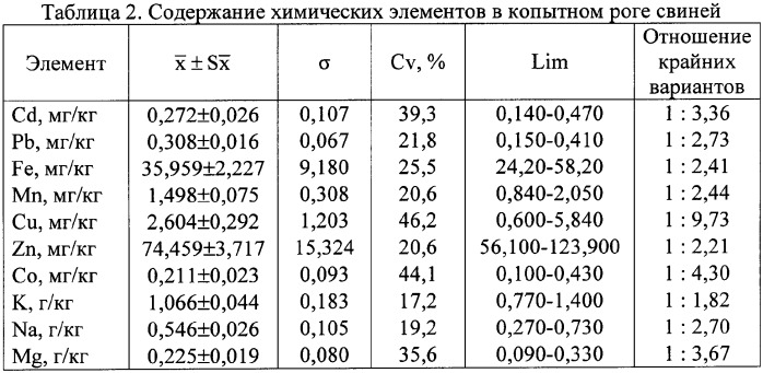 Способ определения содержания кадмия в органах и мышечной ткани свиней (патент 2342659)