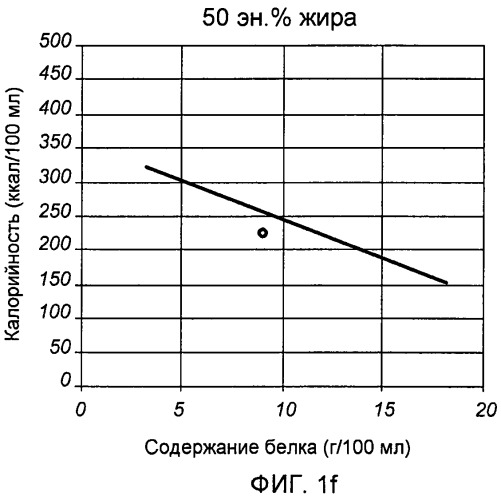 Жидкая энтеральная питательная композиция с низким специфическим объемом белка (патент 2471370)