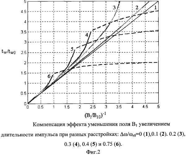 Способ обнаружения взврывчатых и наркотических веществ на основе ядерного квадрупольного резонанса (патент 2249202)