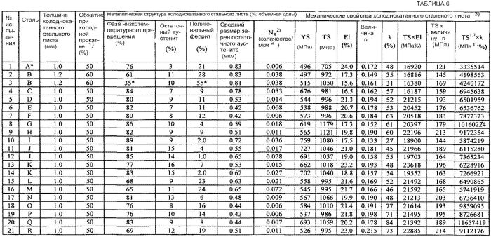 Способ получения холоднокатаного стального листа (патент 2563397)