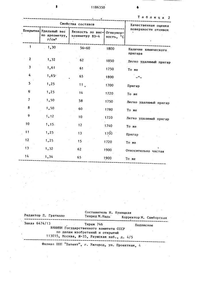 Состав для противопригарного покрытия на литейных формах и стержнях (патент 1186350)