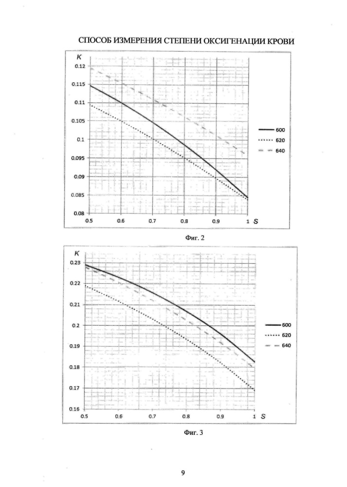 Способ измерения степени оксигенации крови (патент 2622997)