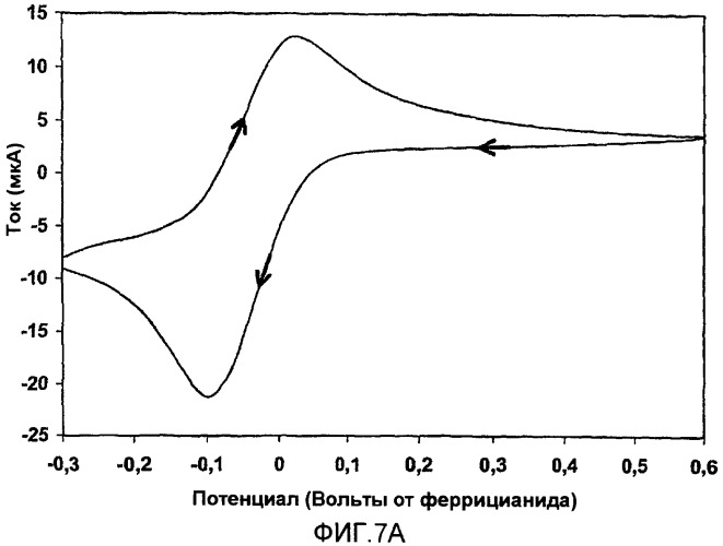 Вольтамперометрический способ определения концентрации аналита в образце и устройство для определения концентрации аналита (патент 2426107)