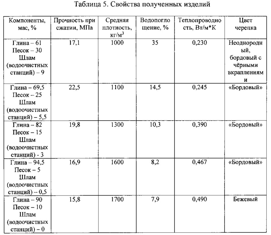 Свойства глины таблица. Характеристика глины. Характеристика глины в таблице. Таблица св ва глины и песка.