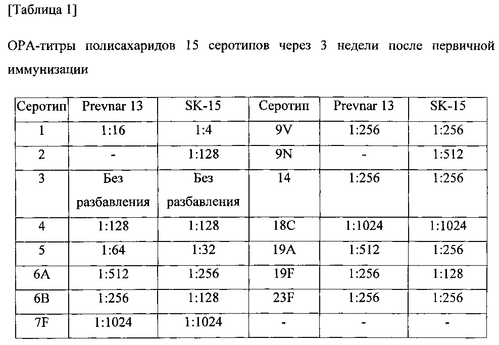 Поливалентная композиция, содержащая конъюгаты пневмококковый полисахарид-белок (патент 2605834)