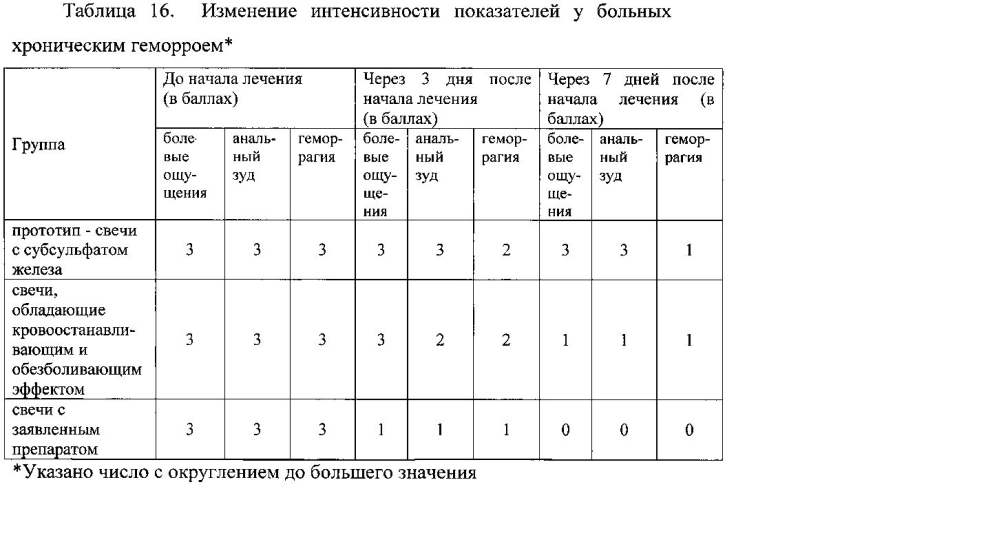 Гемостатическое средство (патент 2602305)