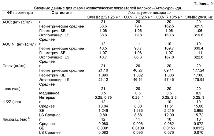 Фармацевтические композиции с мгновенным высвобождением, содержащие оксикодон и налоксон (патент 2522212)