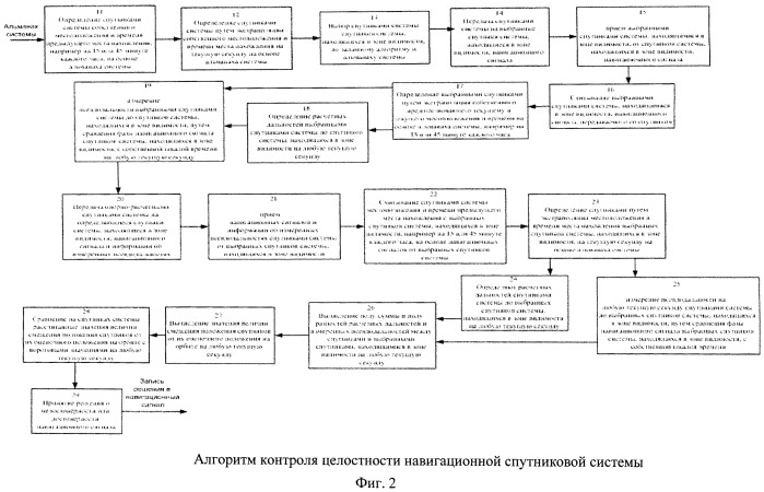 Способ и устройство контроля целостности спутниковой навигационной системы (патент 2559648)