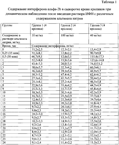 Композиция водного раствора рекомбинантного интерферона альфа-2 человека для ректального применения (патент 2564951)