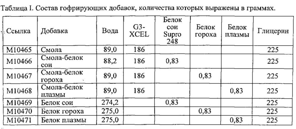 Гофрирующая композиция и ее применения (патент 2612316)