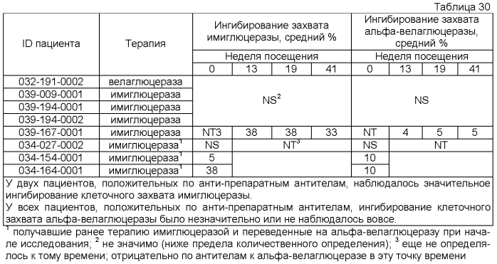 Композиции и способы для лечения болезни гоше (патент 2568831)