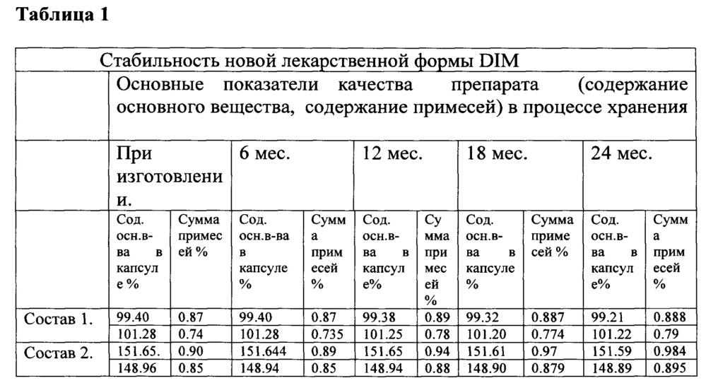 Пероральная лекарственная форма 3,3'-дииндолилметана (патент 2666242)