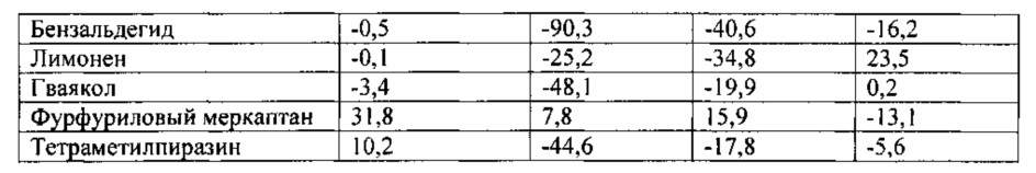 Содержащие 1,3-пропандиол пищевые и питьевые продукты и способы модификации высвобождения вкусового вещества с применением 1,3-пропандиола (патент 2624206)