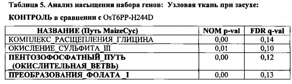 Способы увеличения урожая и стрессоустойчивости у растения (патент 2632569)