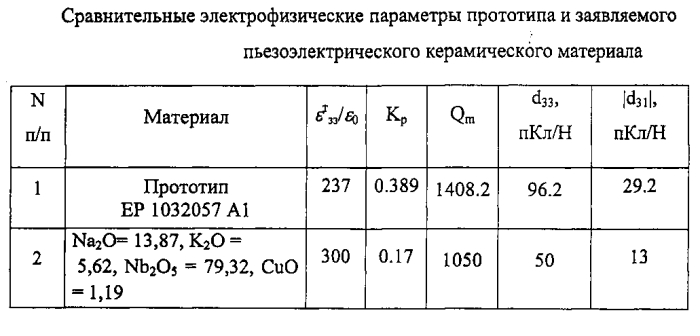 Пьезоэлектрический керамический материал (патент 2551156)