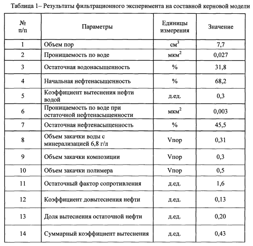 Способ разработки залежей нефти (патент 2592005)