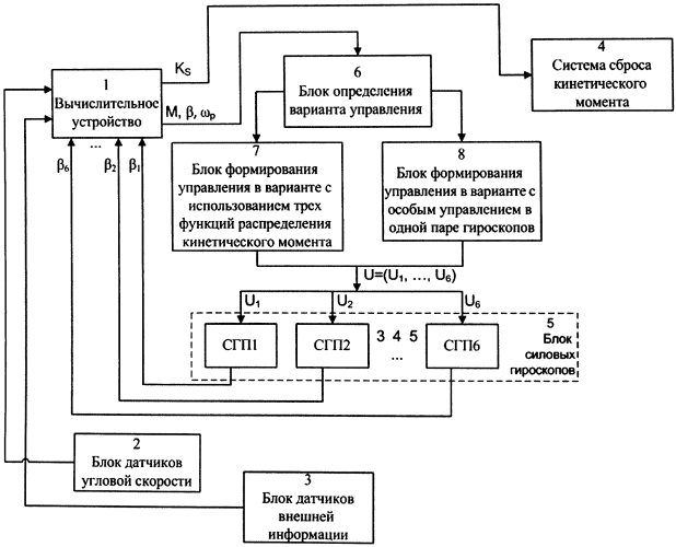 Способ управления ориентацией космического аппарата и устройство, его реализующее (патент 2562466)