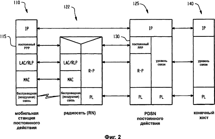 Постоянно действующая беспроводная связь, осуществляемая посредством межсетевого протокола (патент 2336653)