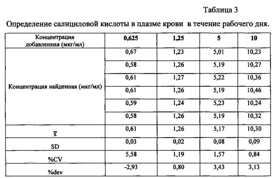 Способ количественного определения салицилатов в плазме крови (патент 2622996)