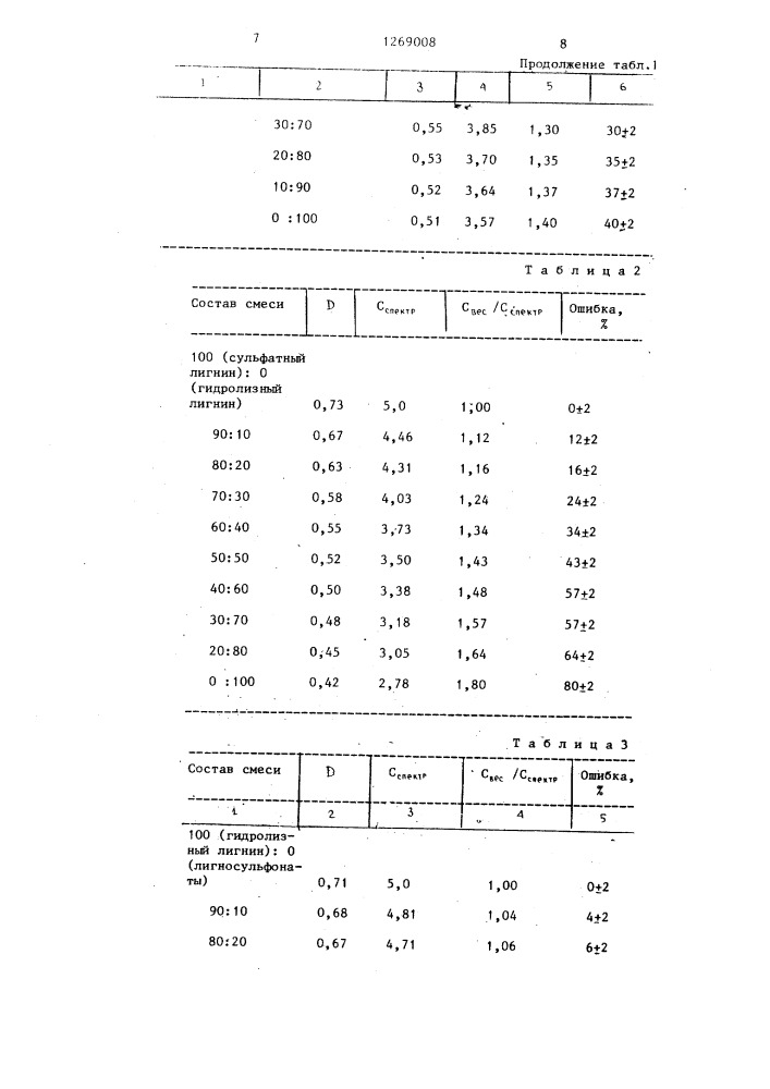 Способ определения состава смеси лигнинов (патент 1269008)