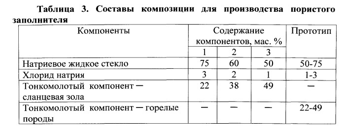 Композиция для производства пористого заполнителя (патент 2555972)