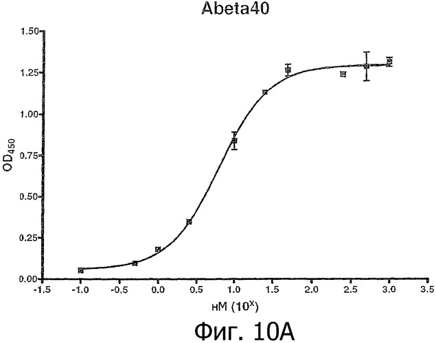 Гуманизированные антитела к  -амилоидному пептиду (патент 2475500)