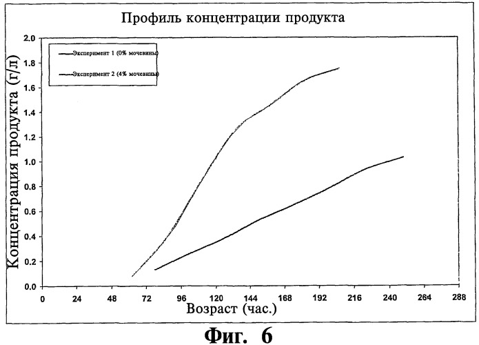 Ферментационная среда и способ для получения рекомбинантных белков (патент 2491345)