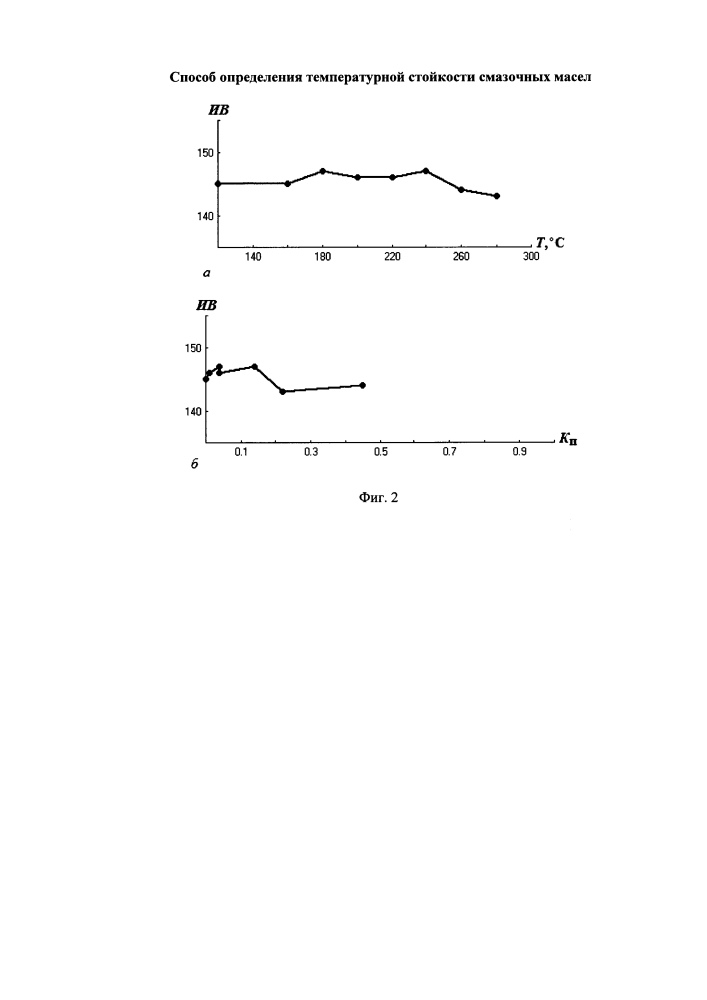 Способ определения температурной стойкости смазочных масел (патент 2599015)