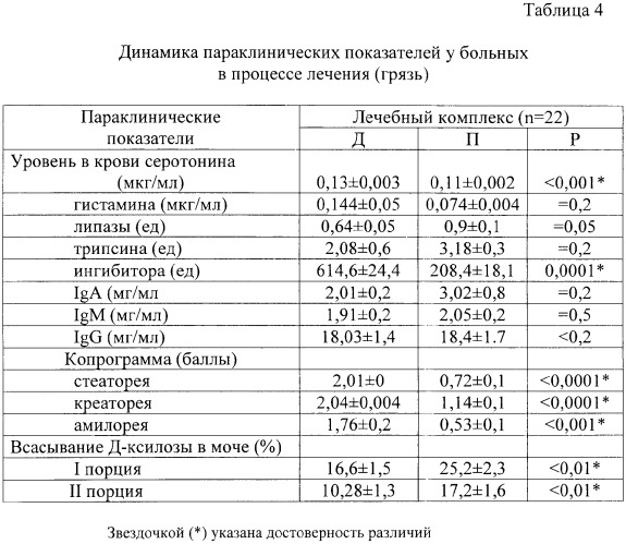 Способ лечения детей с функциональными расстройствами кишечника (патент 2372887)