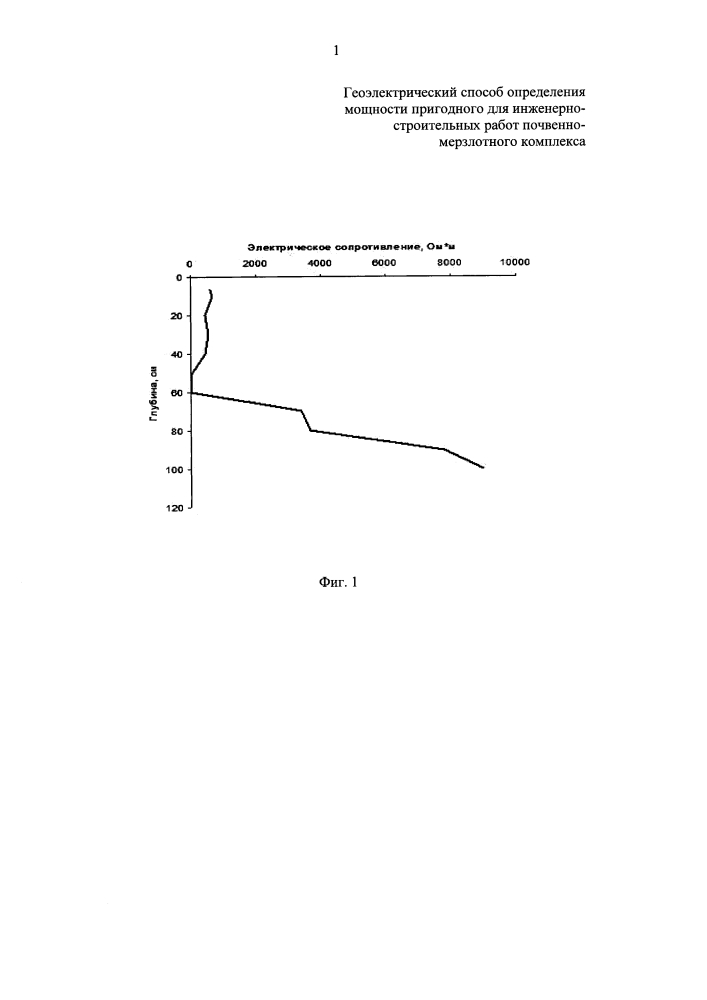 Геоэлектрический способ определения мощности пригодного для инженерно-строительных работ почвенно-мерзлотного комплекса (патент 2646952)