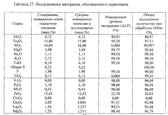 Способы обработки красного шлама (патент 2579843)