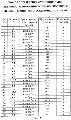 Способ определения функциональной активности лимфоцитов при хроническом аденоидите у детей (патент 2495423)