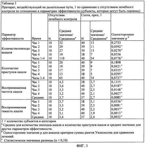 Препараты, эффективные для лечения кашля (патент 2476240)