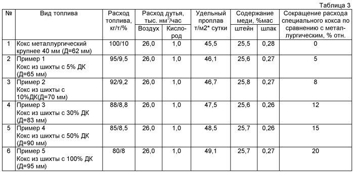 Способ получения медного штейна (патент 2441080)