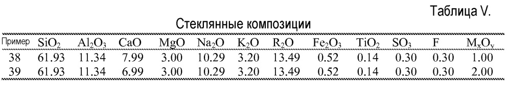 Стеклянные композиции и изготовленные из них волокна (патент 2660687)