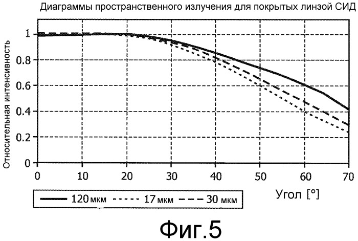 Рассеивающая и преобразующая свет пластина для сид (патент 2531848)