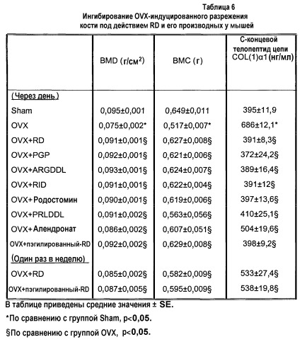 Полипептид, селективный по отношению к интегрину  v 3, способ его получения, кодирующий его полинуклеотид, композиция, содержащая данный полипептид, и способ лечения и профилактики (патент 2477727)