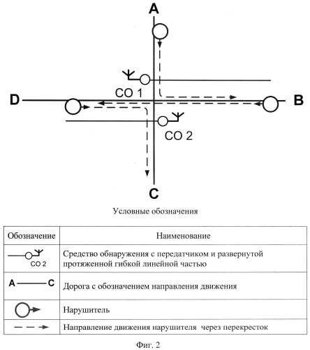Способ сигнализационного прикрытия перекрёстка дорог и путей его обхода (патент 2546303)